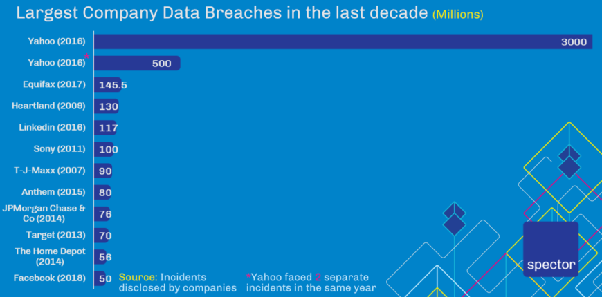 Data Leaks prompt Identity Theft