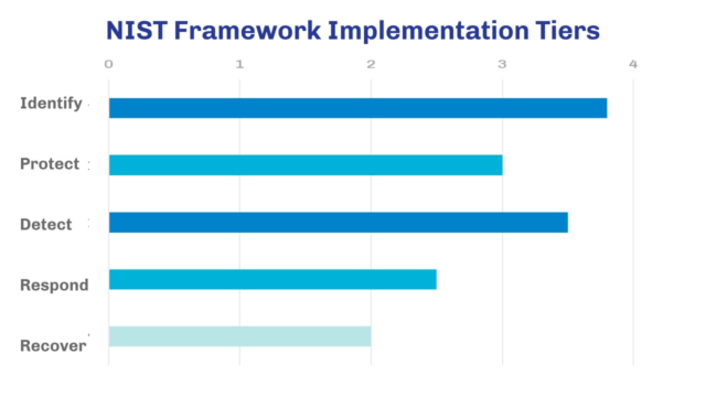 NIST Cyber Security Framework