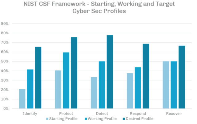 NIST Framework