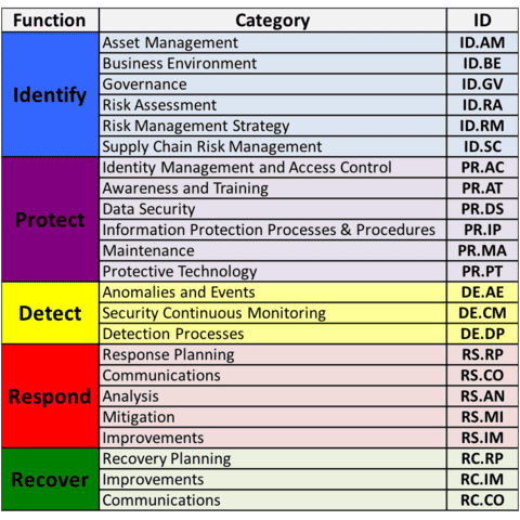 NIST Categories