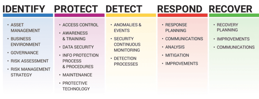 NIST Core Areas