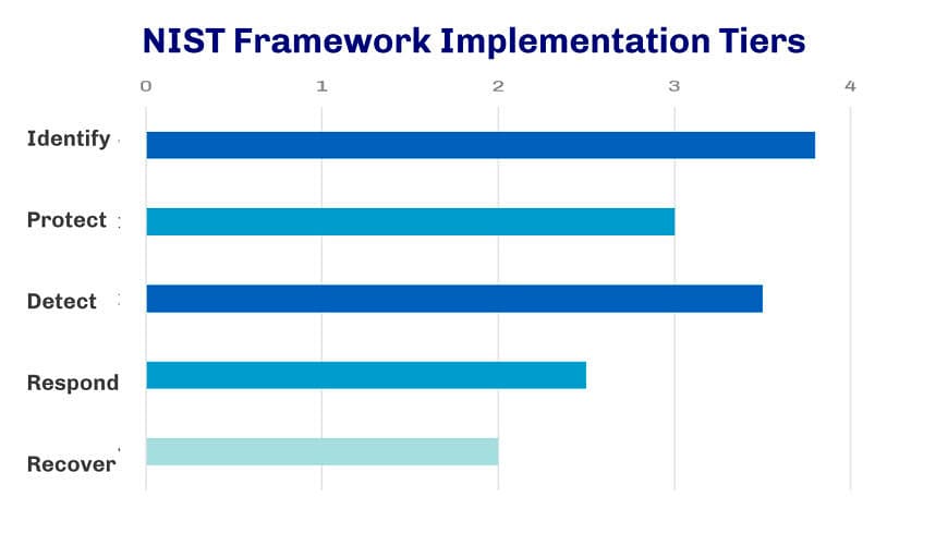 NIST Implementation Tiers