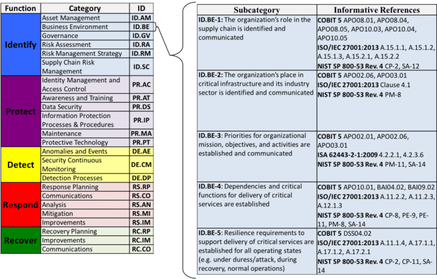 NIST Subcategories