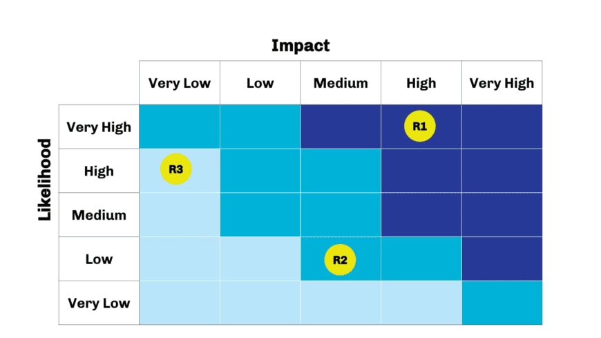 Risk Likelihood and Impact Chart